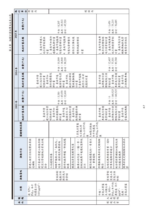 113 年臺南市環境保護計畫第34頁內容